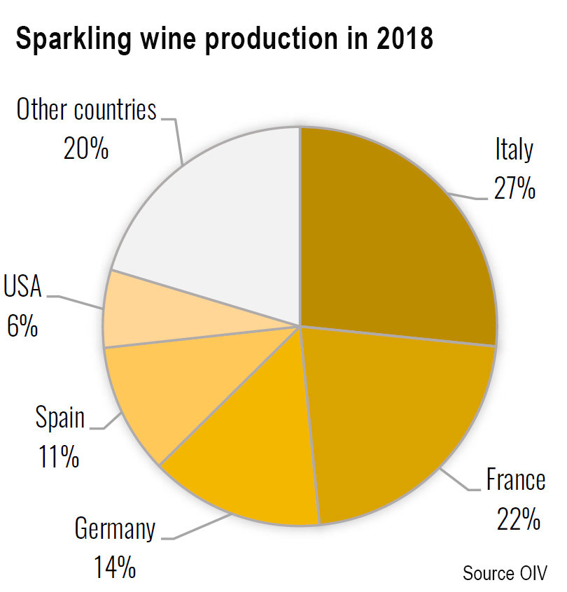 World sparkling wine situation in 2018, Useful info